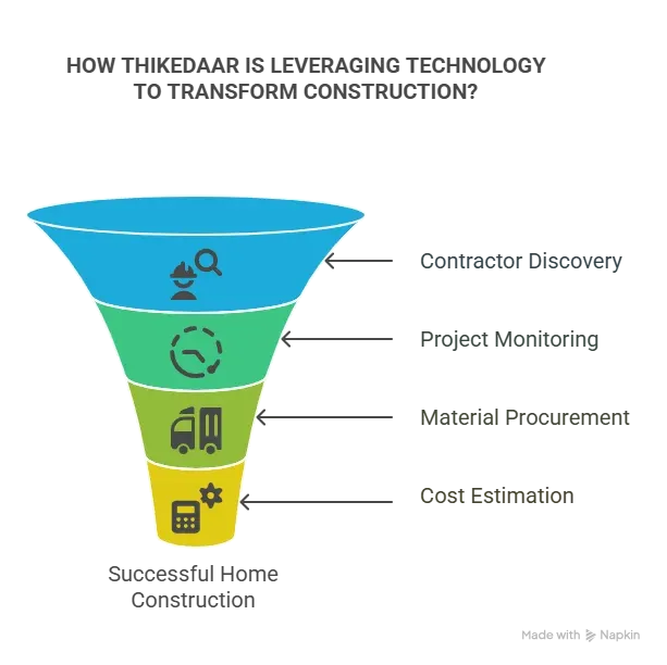Transform construction