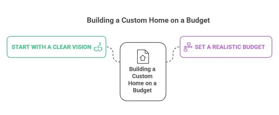 Building a custom home