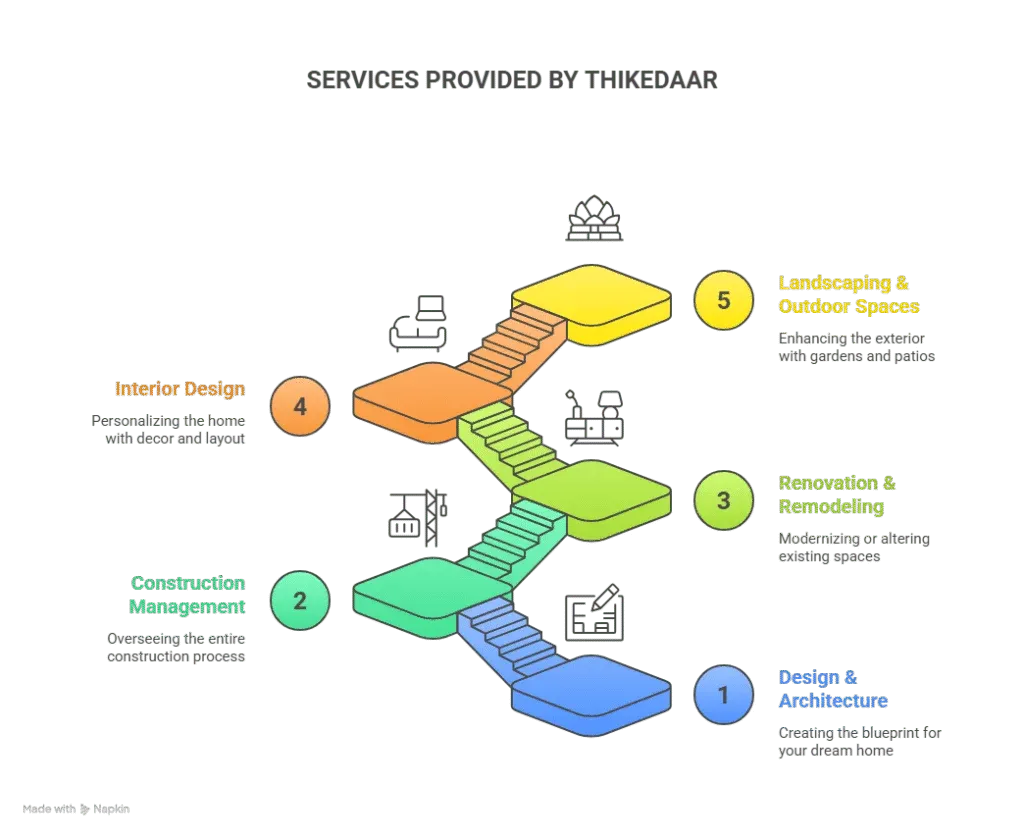 Services provided by thikedaar