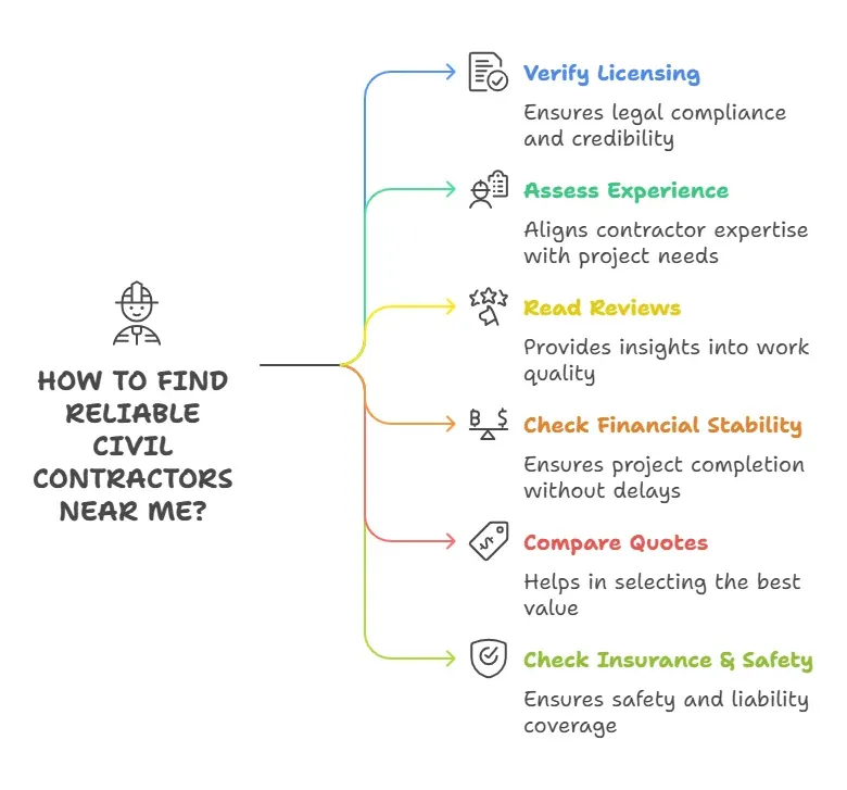 RELIABLE CIVIL CONTRACTORS NEAR ME